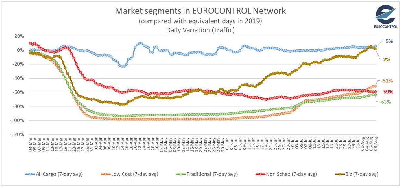 Eurocontrol - Bizav up 2%