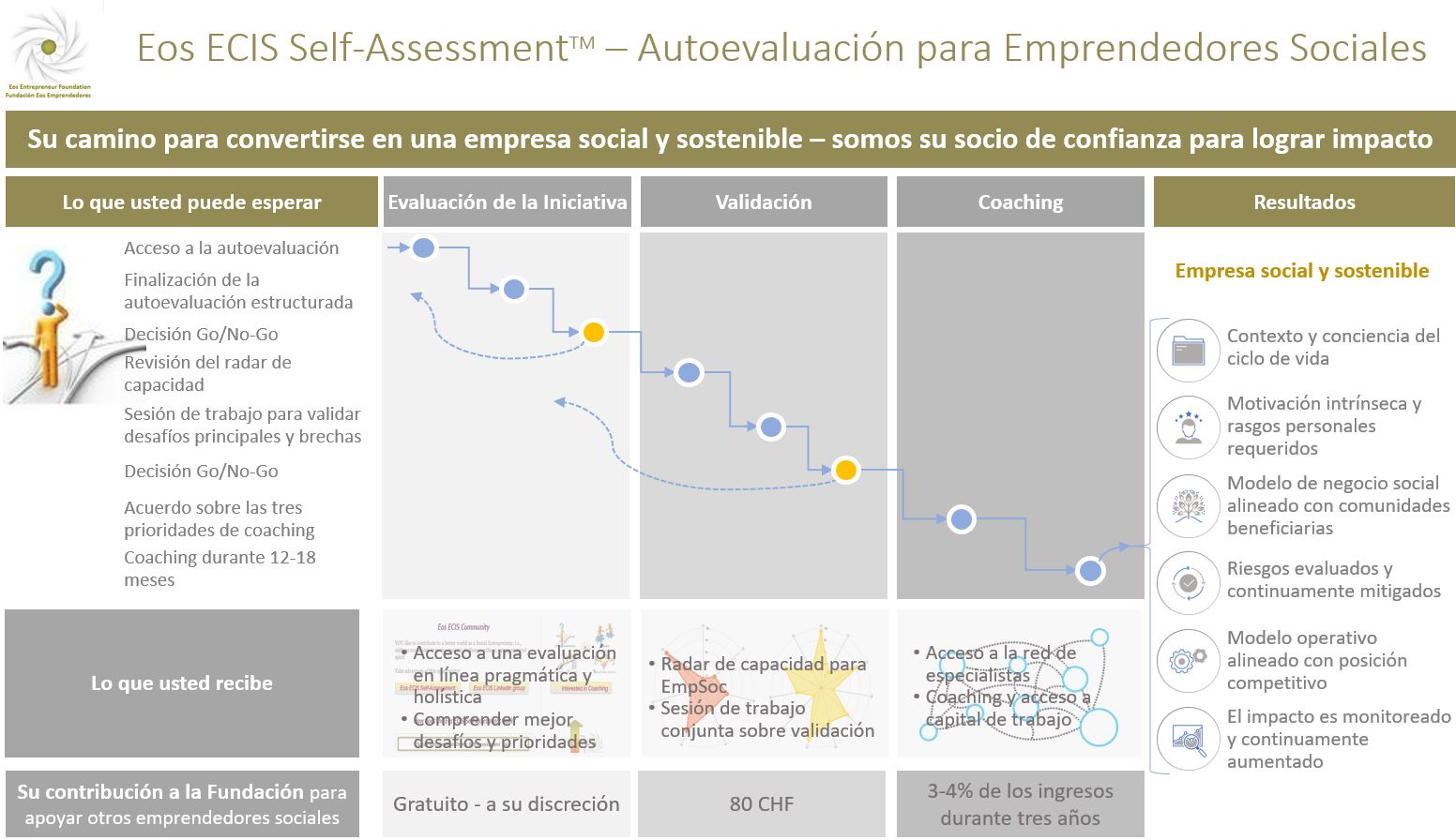 Eos ECIS Self-Assessment - Autoevaluación para Emprendedores Sociales