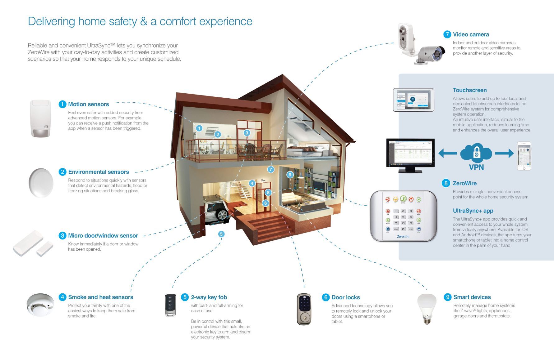 Smart Home Security where you can connect a range of wireless monitored detection zones