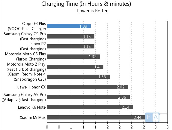 oppo-f3-plus-charging-timejpg