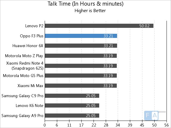 oppo-f3-plus-talk-timejpg