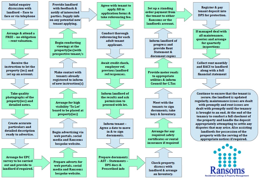 Flow Chart Diagram