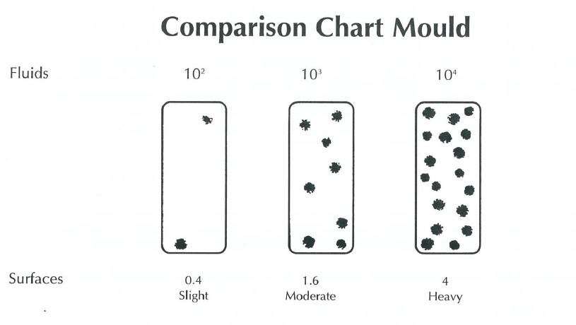Dip Slide Comparison Chart