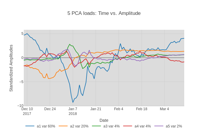 PCA Analysis of Cryto-Currency Market (phase 1)