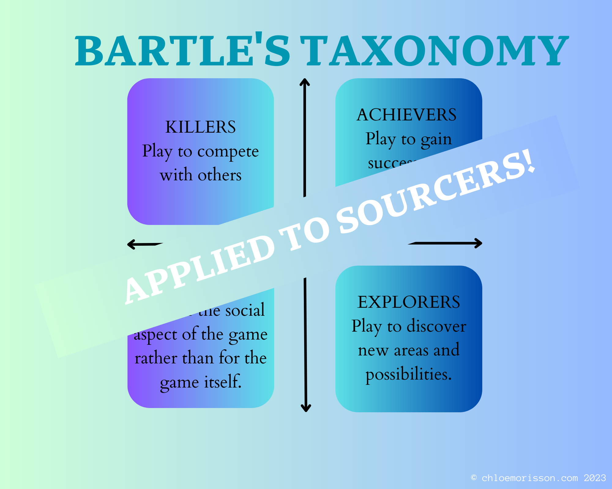 How To Use Bartle's Taxonomy Of Gamers To Motivate Your Team To Source ...