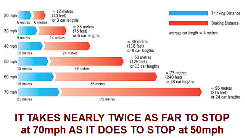 Know your stopping distances