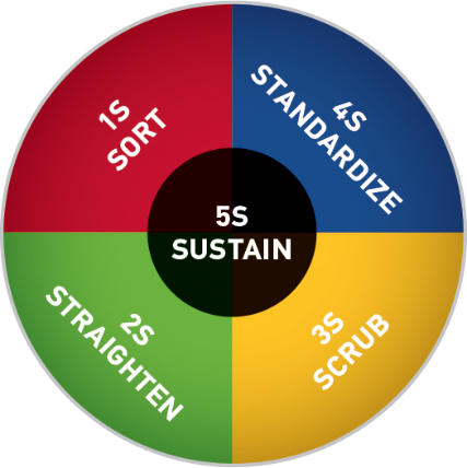 5S Lean Methodology