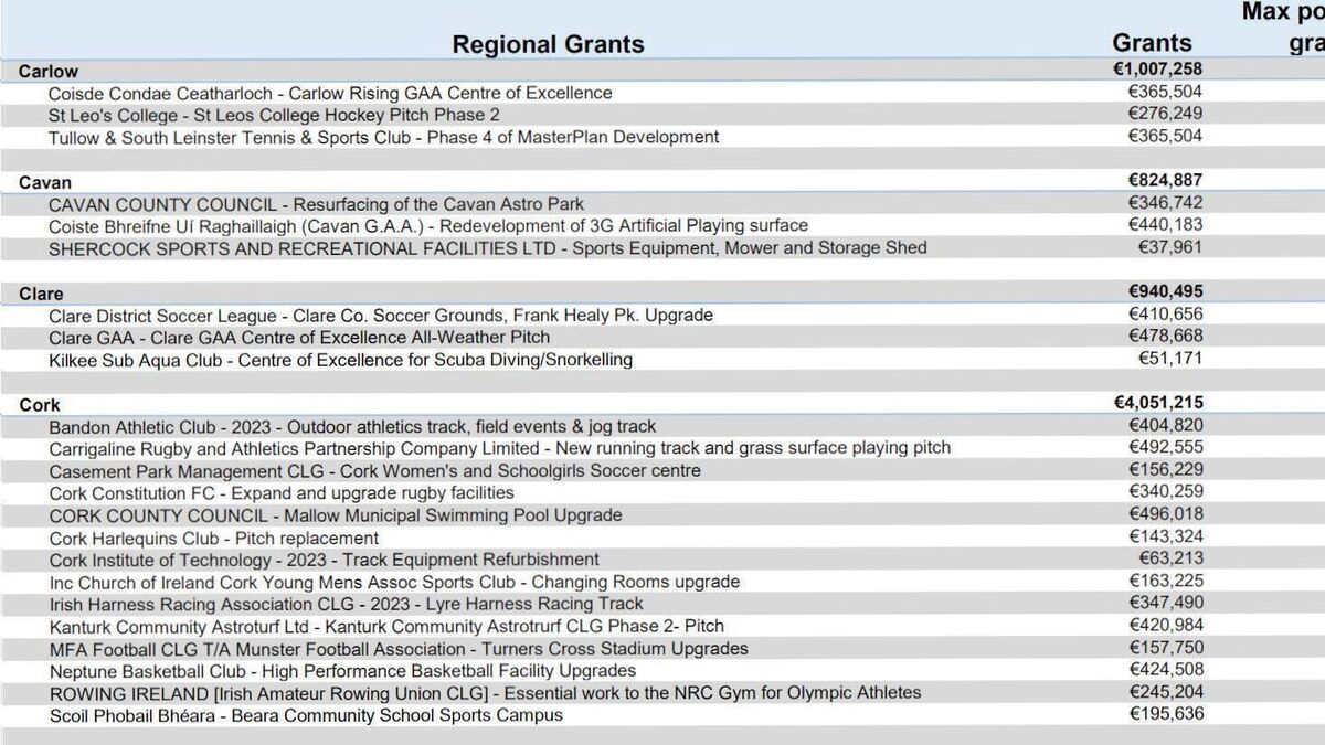 Almost €0.5M Grant Funding Received Under Community Sport Facilities Fund