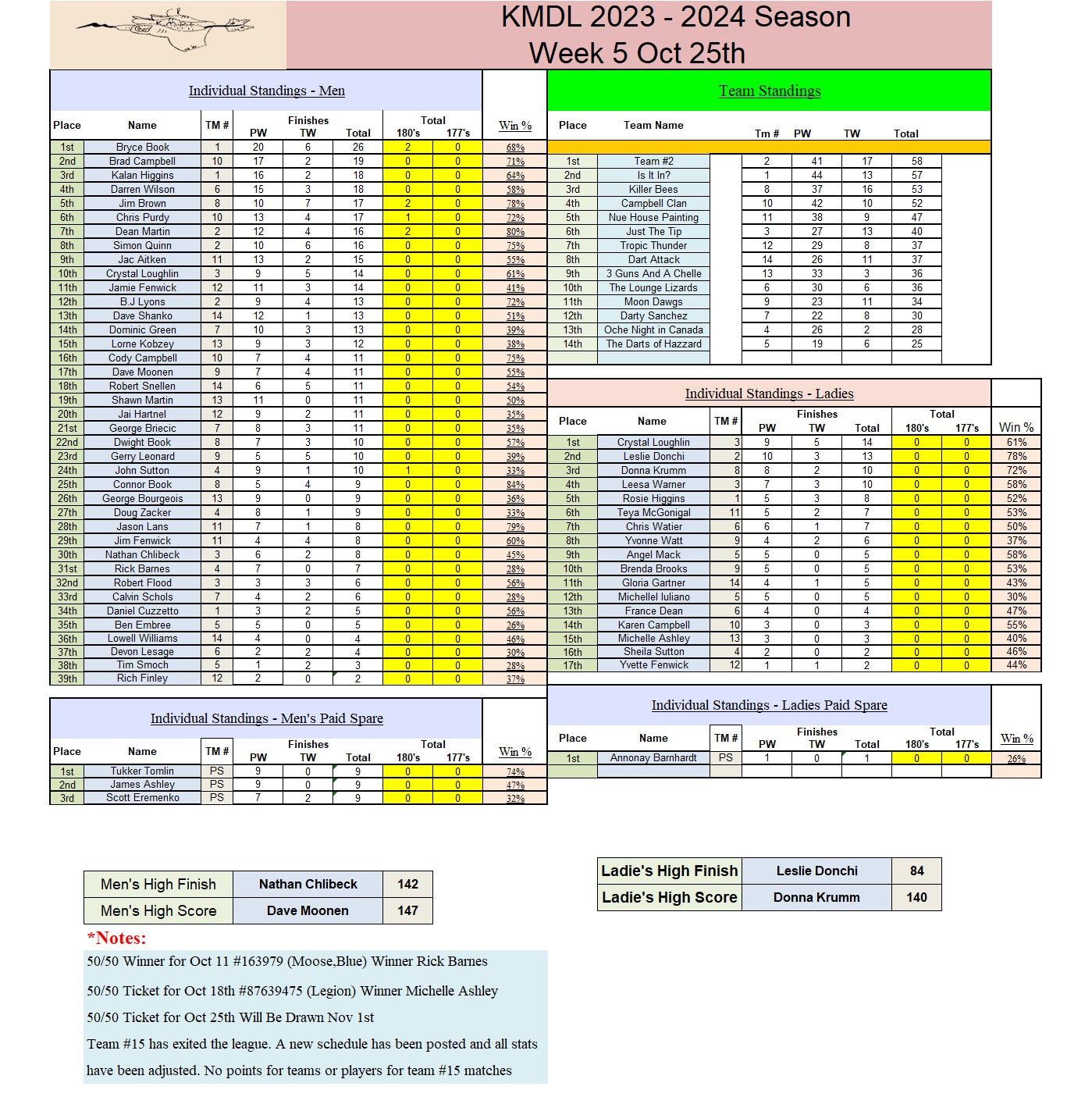 Kamloops Mixed Dart League