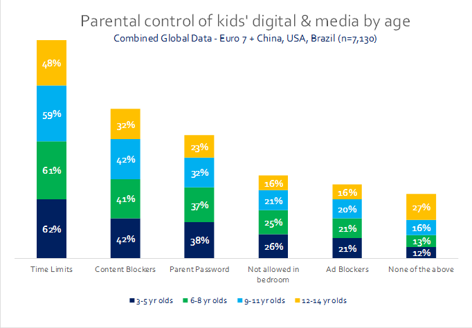 parental control of kid s digital  media by agepng