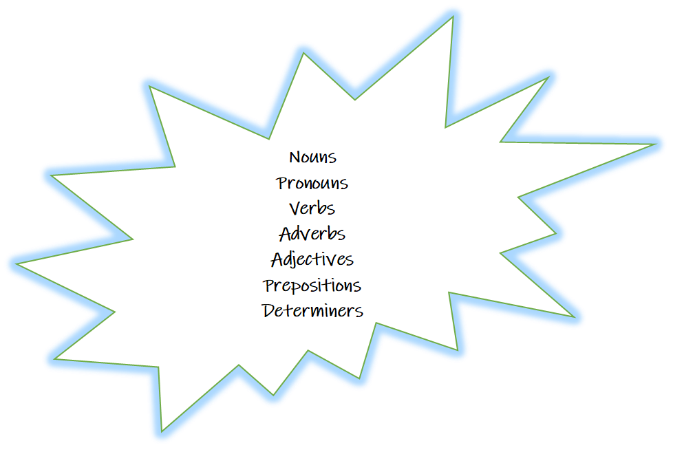 Nouns, Pronouns, Verbs, Adverbs, Adjectives, Prepositions, Determiners