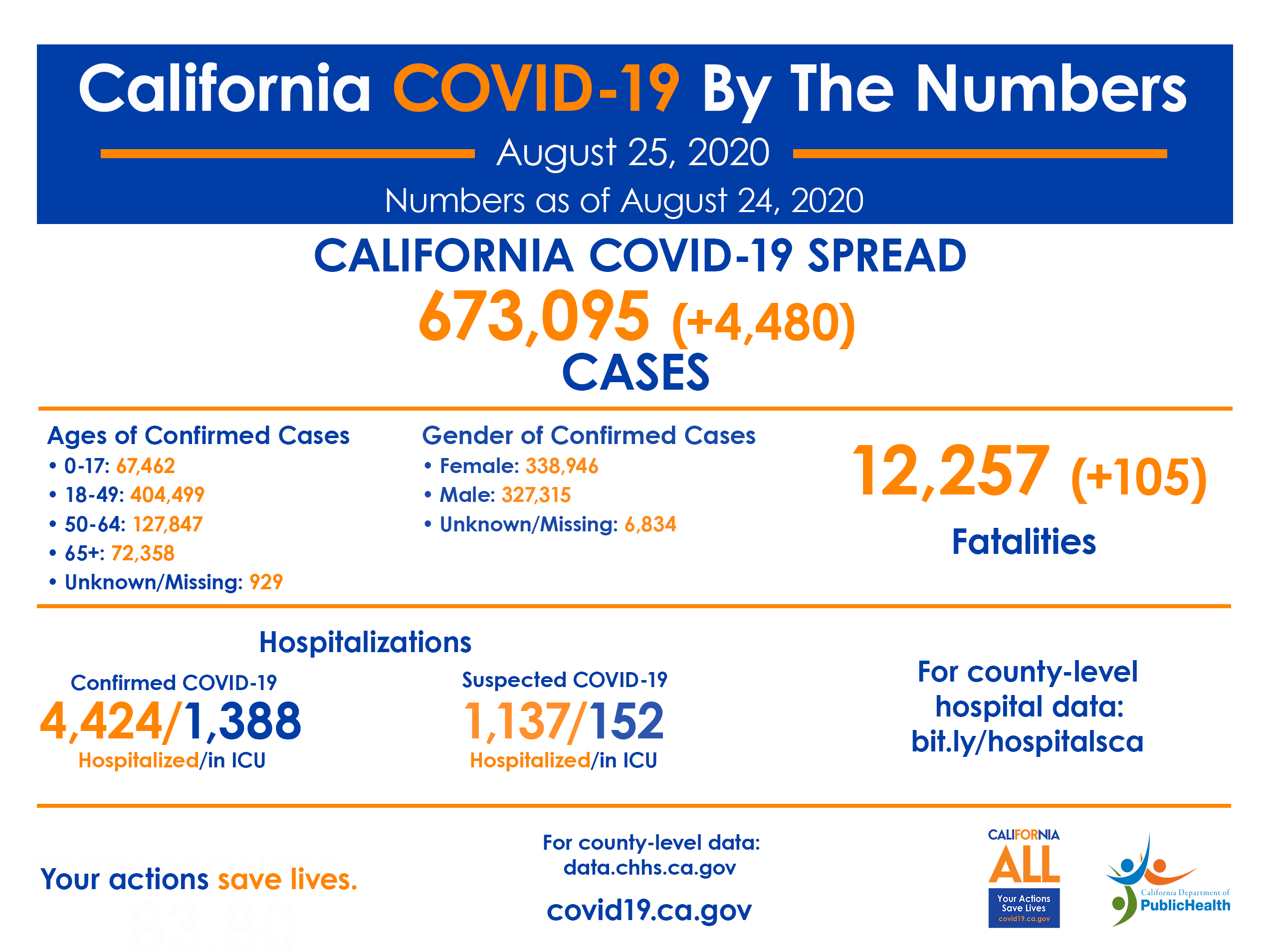 California covid numbers for Aug. 25 2020