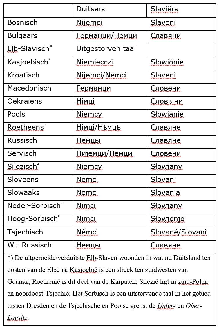 'Duitsers' en 'Slaviërs' in de Slavische talen