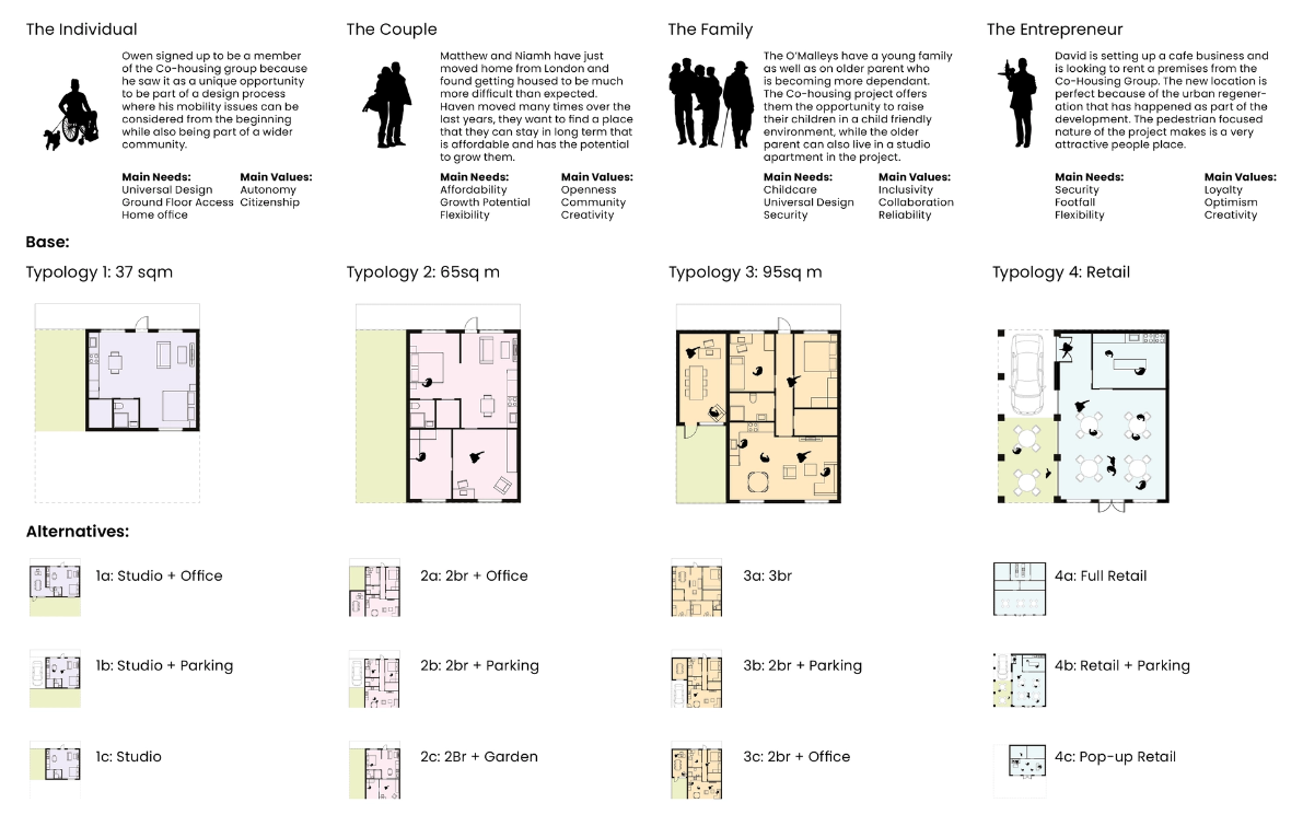 Diagrame shows different housing modules and various users types and needs