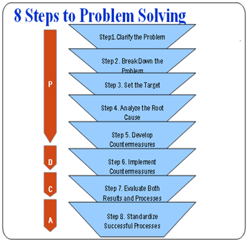 explore the scientific problem solving process pdf