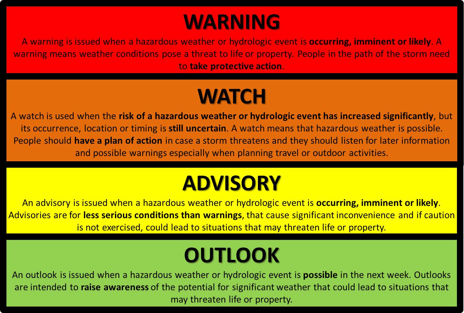 Warning_Watch_Advisory_Outlookjpg