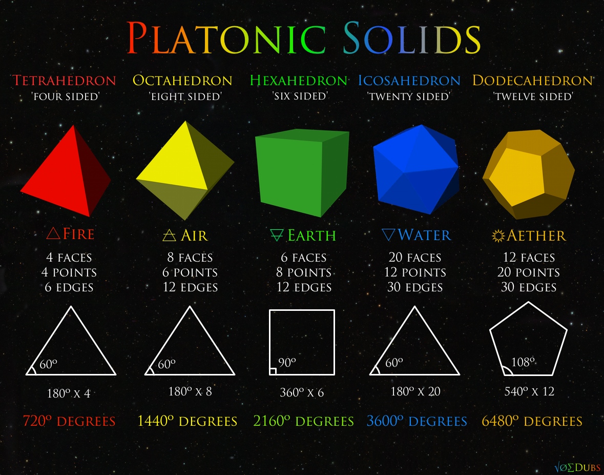 the platonic solids