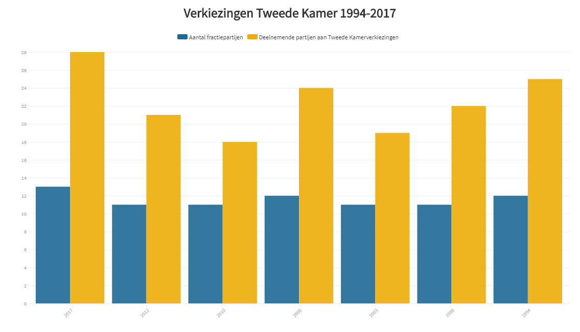 Verkiezingen Tweede Kamer 1994-2017 1png