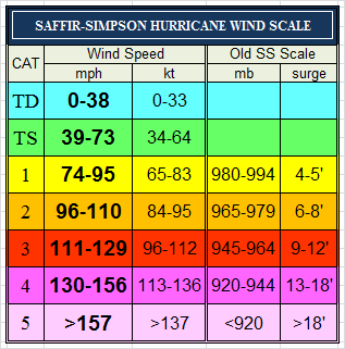 Saffir-Simpson20Scalegif