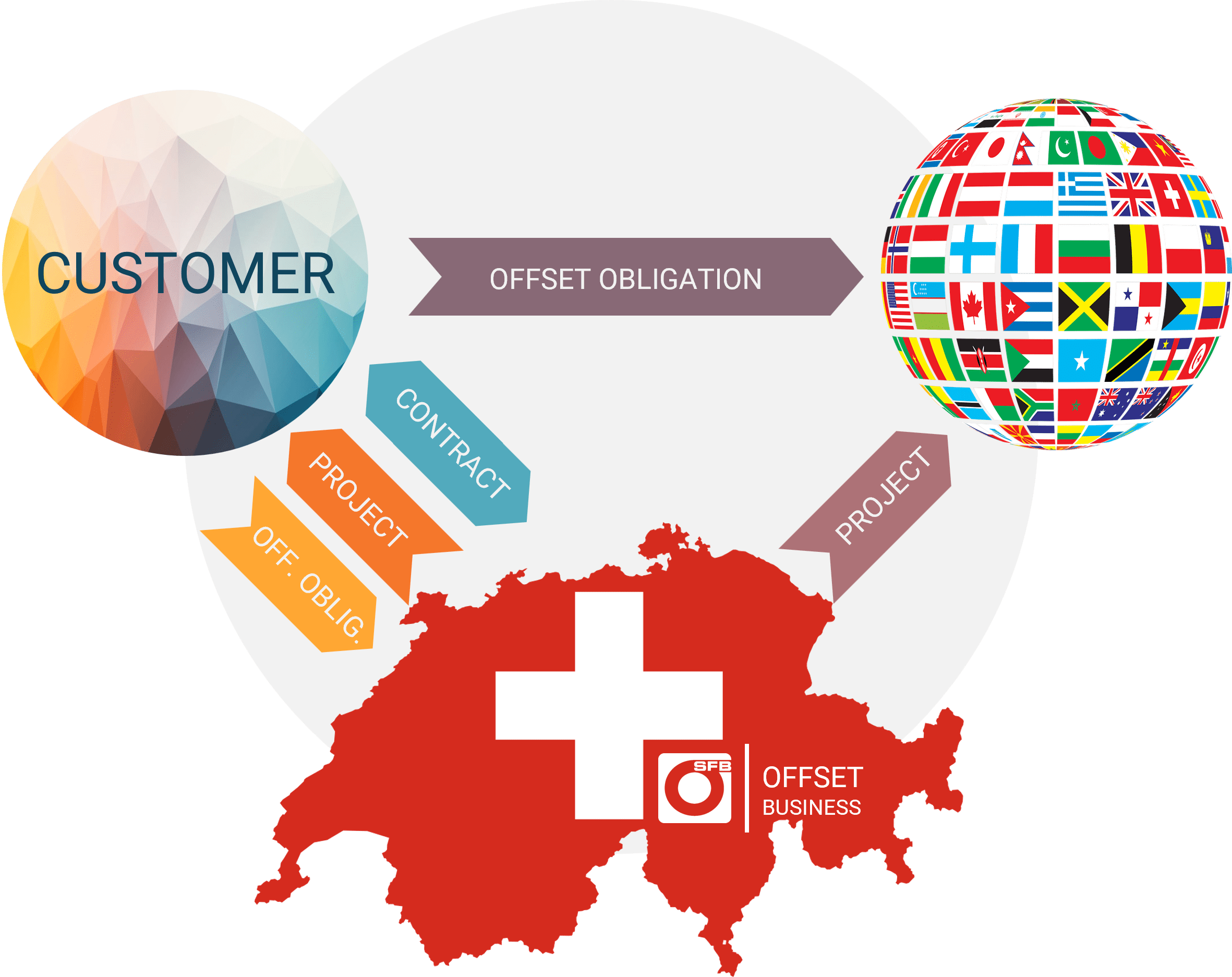 Triangle beween Customer, World and Switzerland (Offset Obligation))