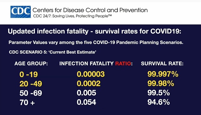 Covid-19 survival rates