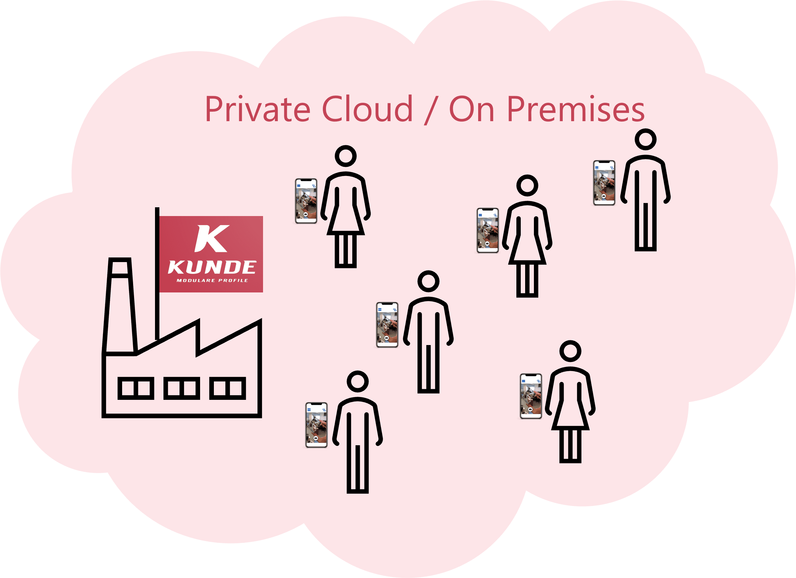 deepProfile wird auf Private Cloud/On Premises eingesetzt