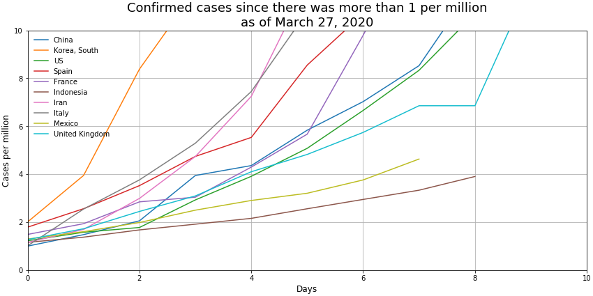 cases_per_million_10d_27-mar-20png