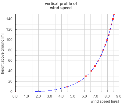 Average inland wind speed calculation method