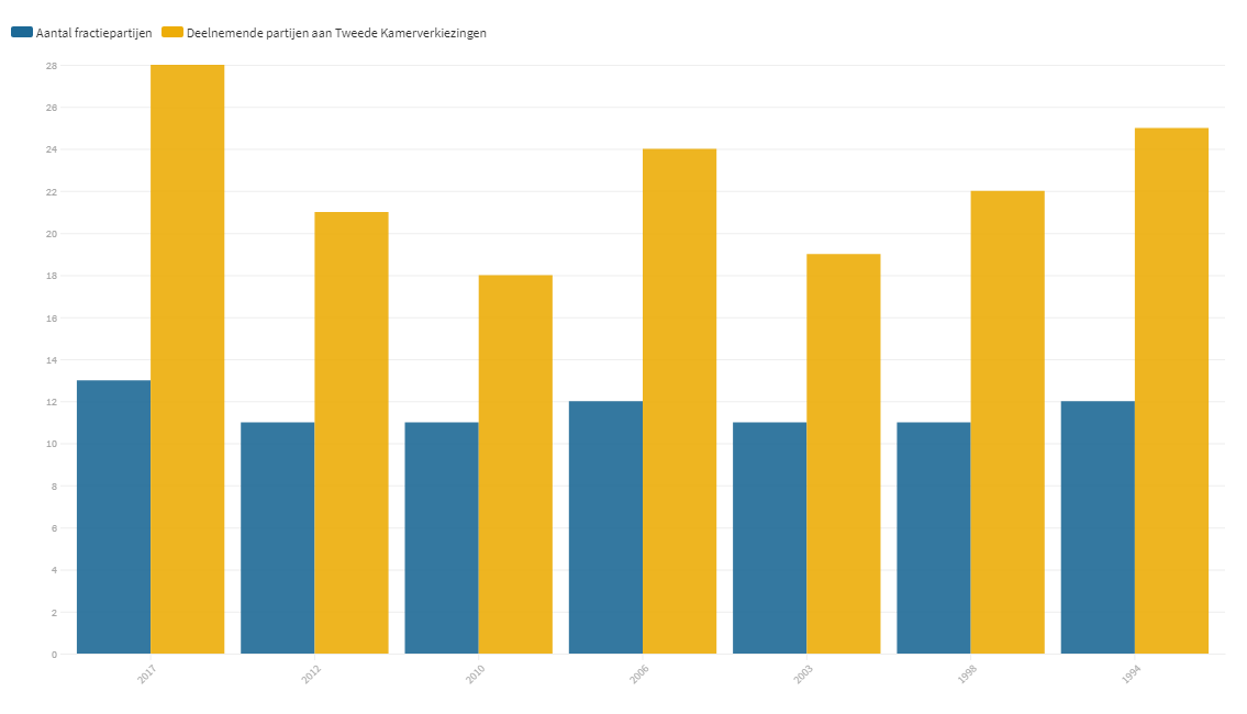 Verkiezingen Tweede Kamer 1994-2017png