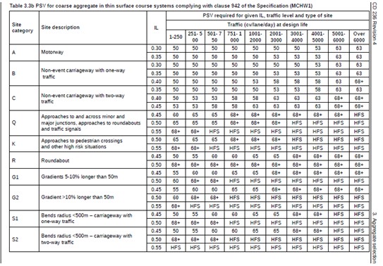 Skid Resistance Specifications in UK Road Surfacing