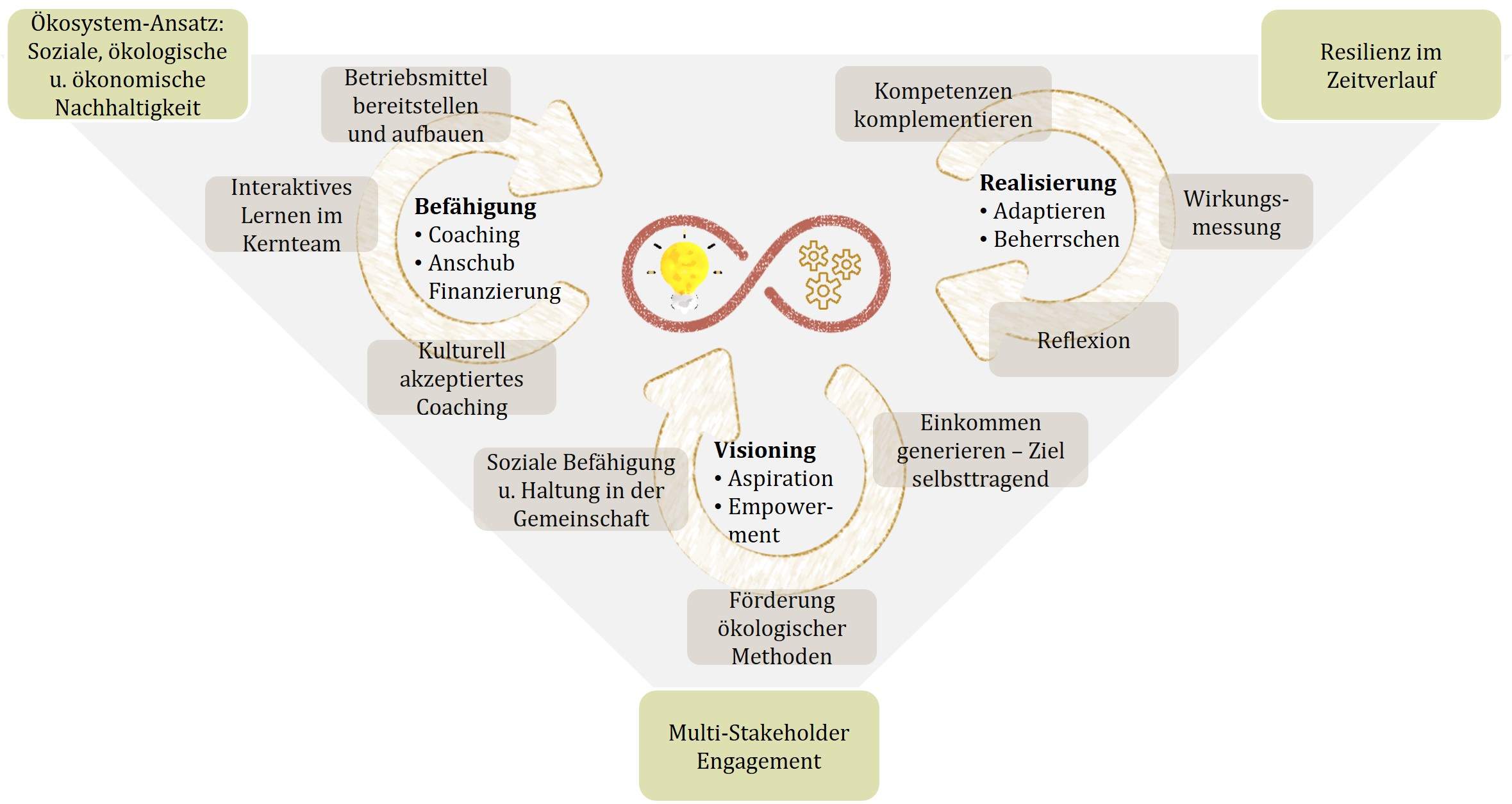 Transformation requires stakeholder engagement, an ecosystem approach and resilience build-up