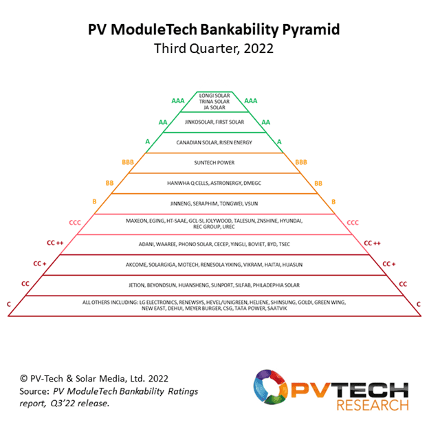 Longi Solar, JA Solar y Trina Solar en la cima del ranking de PV Tech Reseach