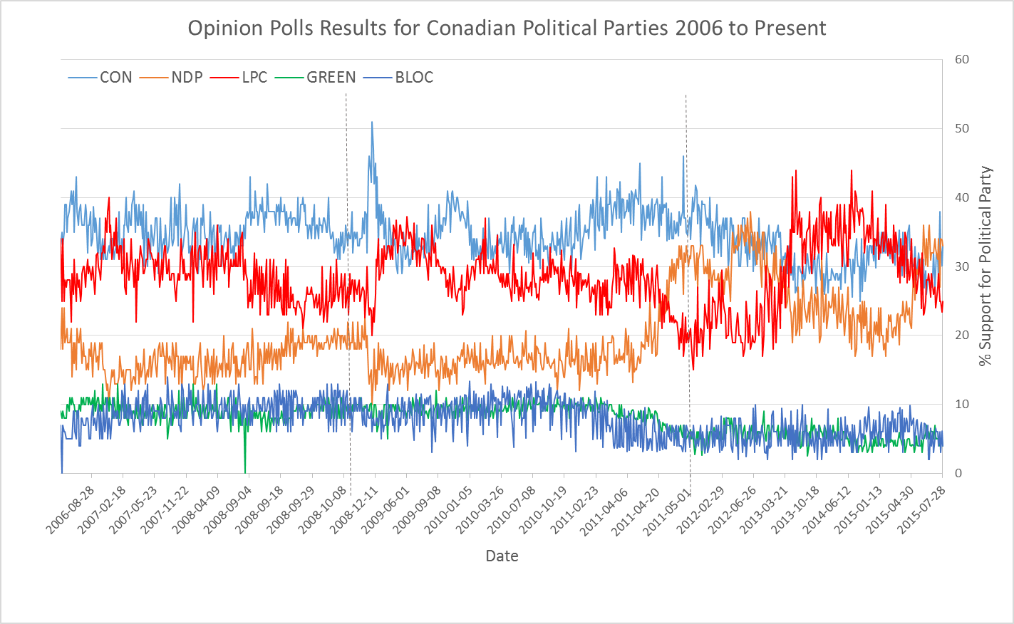 Patterns of Shifting Voter Support for Canadian Political Parties