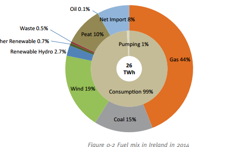 eirgridfuelmix2014.png