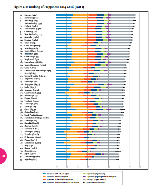 worldhappiness2017irelandranking.png