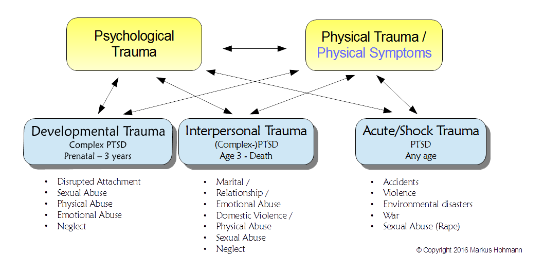 signs of severe psychological trauma