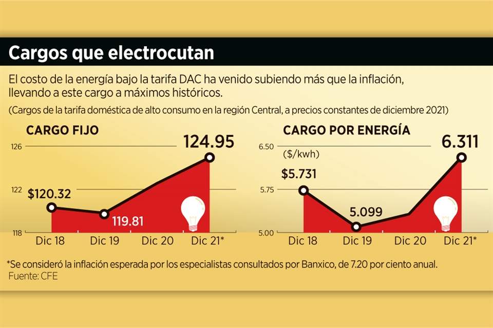 Precios que electrocutan, sube tarifa DAC 10% con AMLO. 06-Dic-21.