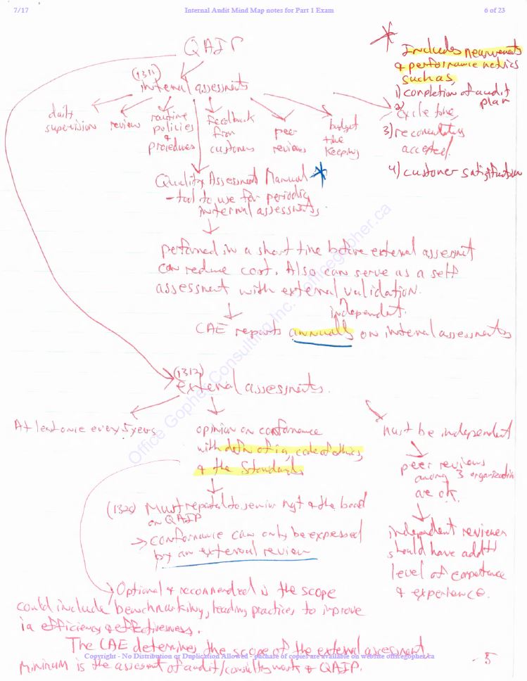 CIA Part 1 Exam Mind Map Notes - 2018 Syllabus