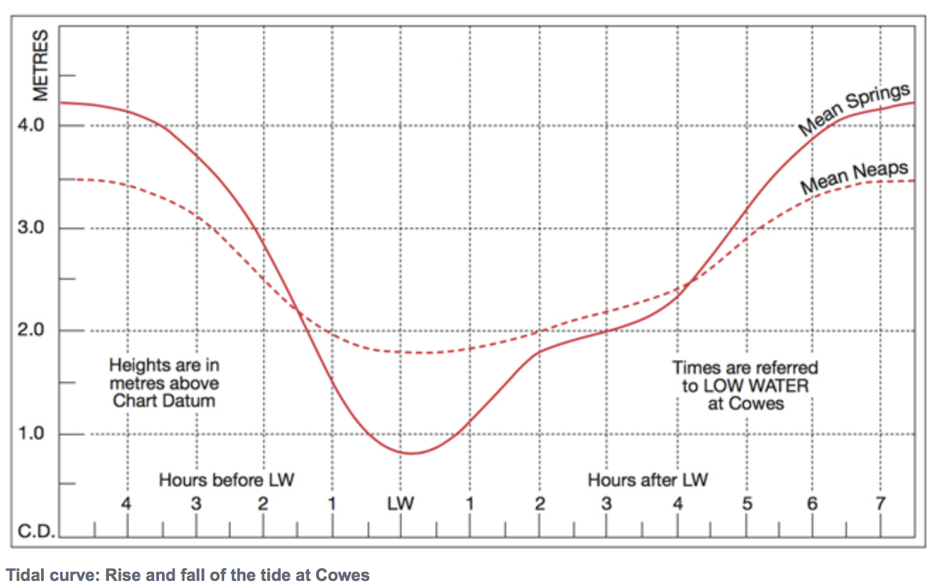 tide graph 39553