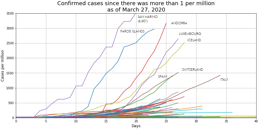 cases_per_million_27-mar-20png
