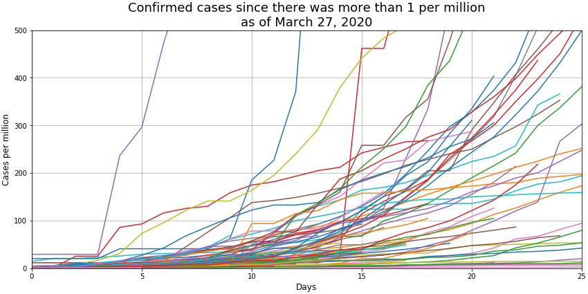 cases_per_million_25d_27-mar-20png