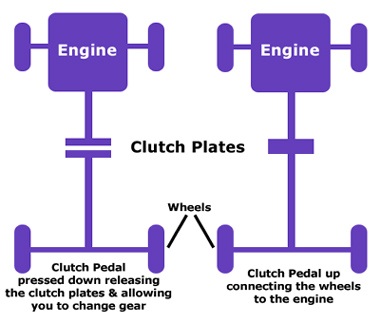 Riding the clutch meaning explained